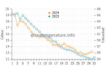 Suttons Bay water temp chart in October