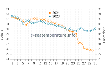 Suwaymah water temp chart in October