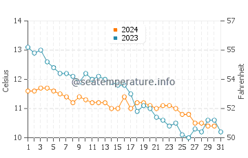 Wassertemperatur Svelgen im Oktober