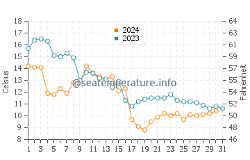Temperature dell'acqua a Svencele ad ottobre