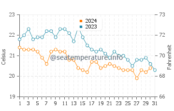 Temperatura del agua en Sveti Petar en octubre