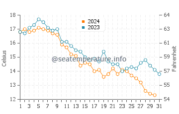 Swampscott water temp chart in October