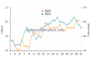 Swanbourne water temp chart in October