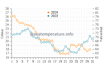 Swanquarter water temp chart in October