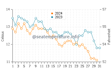 Swans Island water temp chart in October