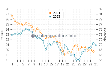 Swansboro water temp chart in October