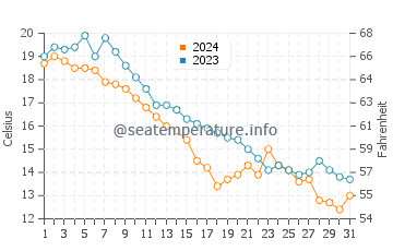 Swanton water temp chart in October