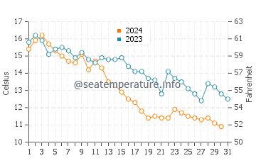Sydney Mines water temp chart in October