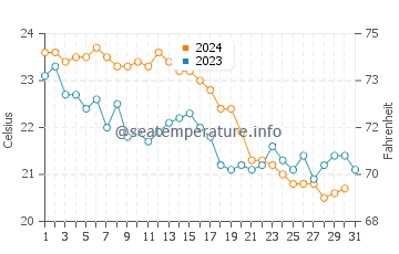 Temperature dell'acqua a Sykia ad ottobre