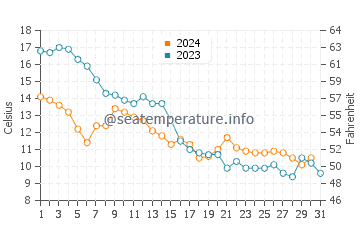 Szczecin water temp chart in October