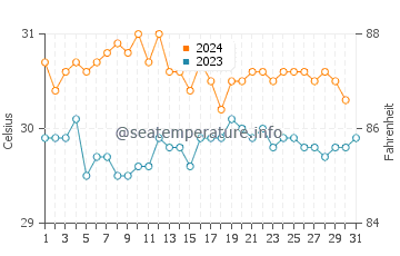 Wassertemperatur Ta im Oktober