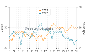 Tabalong water temp chart in October