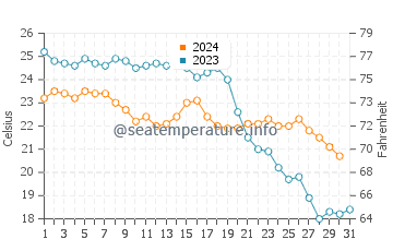 Tabarca water temp chart in October