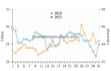 Tabiauan water temp chart in October