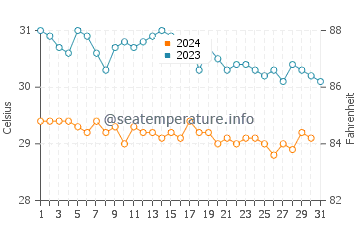 Temperatura vode u Tabiauea u listopadu