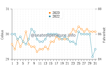 Tabina water temp chart in October