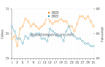 Wassertemperatur Tabing im Oktober