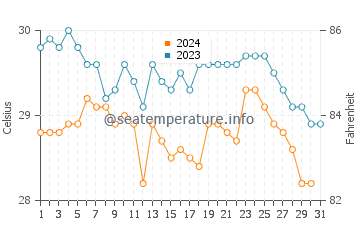 Temperatura da água na Ilha de Taboga em outubro