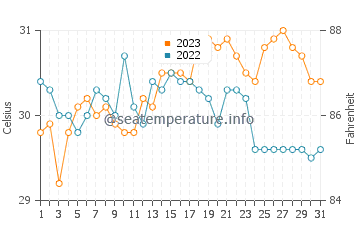 Tabogon water temp chart in October