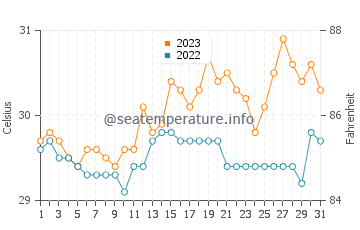 Tabon water temp chart in October
