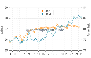 Temperatura del agua en Tabou en octubre
