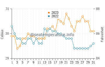 Tabuelan water temp chart in October