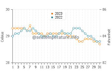 Tacligan water temp chart in October