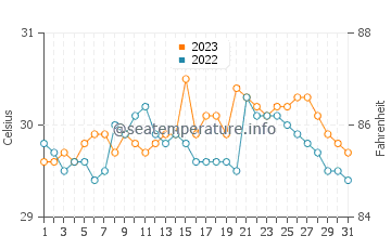 Taclobo water temp chart in October