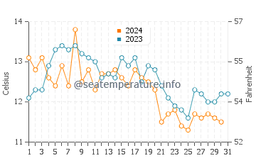 Tacoma water temp chart in October