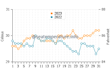 Tacub water temp chart in October