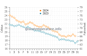 Taesal Li water temp chart in October