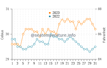 Temperatura vode u Taft u listopadu