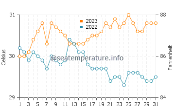 Taganak water temp chart in October
