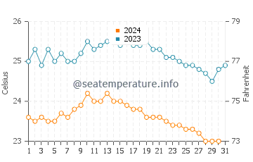 Wassertemperatur Taganana im Oktober