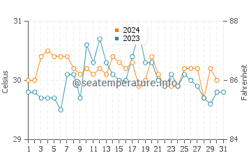 Temperatura da água em Taganga em outubro