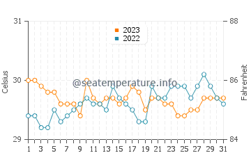 Tagbak water temp chart in October