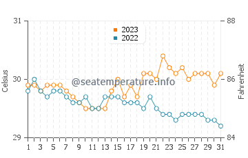 Tagcatong water temp chart in October
