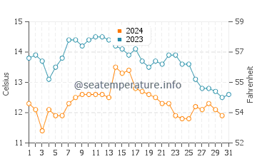 Taholah water temp chart in October