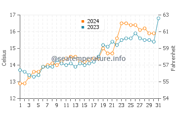 Tahunanui water temp chart in October