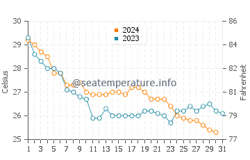 Taichung water temp chart in October