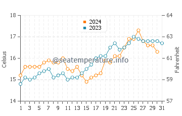 Taipa water temp chart in October