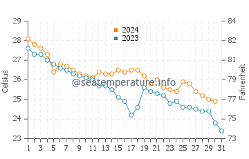 Wassertemperatur Taipeh im Oktober