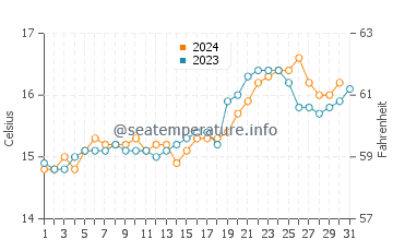 Tairua water temp chart in October