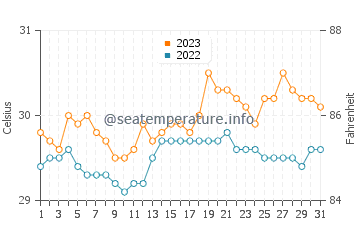 Tajao water temp chart in October