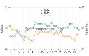Temperatura vode u Tak Bai u listopadu
