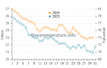 Takahama water temp chart in October