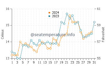 Takaka water temp chart in October
