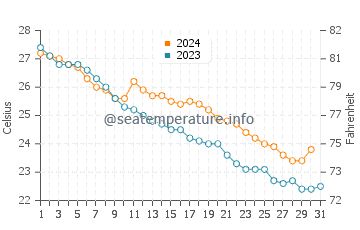 Takamatsu Shi water temp chart in October