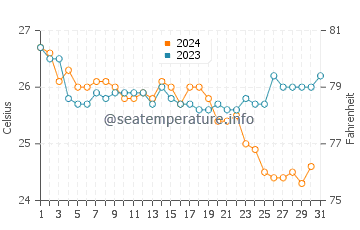 Tala Bay water temp chart in October