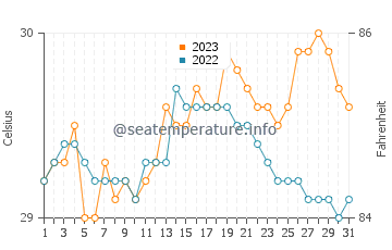 Talaban water temp chart in October